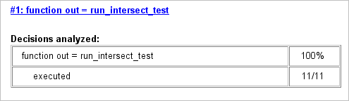 Coverage results for run_intersect_test reports 100% decision coverage. The function executed 11 out of 11 time steps.