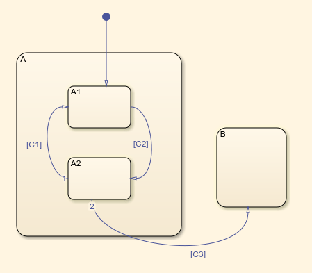 Stateflow state A contains two substaes A1 and A2. State A1 contains one transition to start A2 with transition condition C2.