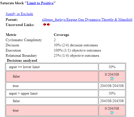 Saturate block Limit to Positive shows 50% decision coverage (2/4 decision outcomes), decision input >= lower limit was true for all time steps and decision input > upper limit was false for all time steps.