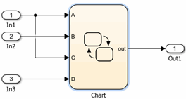Stateflow chart with four input ports. Ports A and C are branches of the same signal, input signal one. Port B is input signal two, and port D is input signal 3.