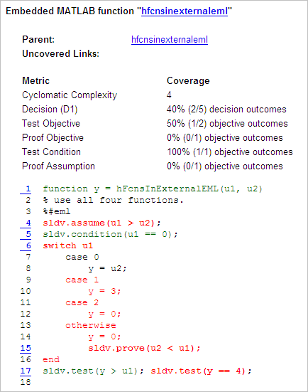 Coverage for embedded MATLAB function hfcnsinexternaleml reports 4 cyclomatic complexity, 40% decision coverage (2/5 decision outcomes), 50% test objective coverage (1/2 objective outcomes), 0% proof objective coverage (0/1 objective outcomes), 100% test condition coverage (1/1 objective outcomes), and 0% proof assumption coverage (0/1 objective outcomes).