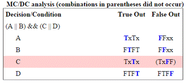 Coverage report showing MCDC analysis where condition C is missing coverage.