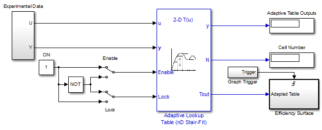 Efficiency Surface subsystem is connected to the output port Tout of the Adaptive Lookup Table block