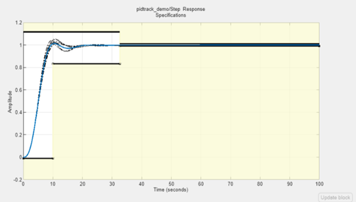 Model response plot showing signals and bounds