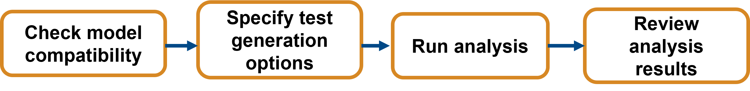 Workflow for generating and analyzing test cases.