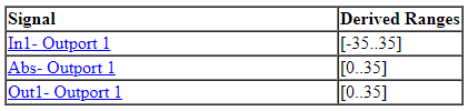 Derived ranges section of the Simulink Design Verifier analysis report.