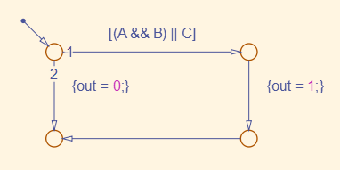 Stateflow transition 1 condition [(A && B) || C] that sets {out = 1;}. Transition 2 does not have a condition and sets {out = 0;}.
