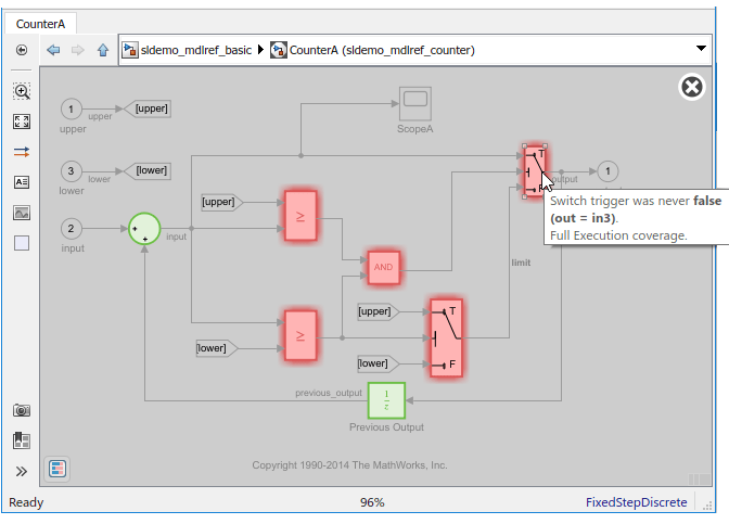 Simulink Canvas for sldemo_mdlref_counter model showing coverage results.