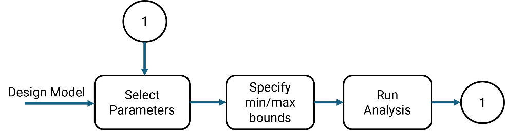 Flowchart to show basic steps for parameter configuration. This includes design model, parameter selection, specifying minimum or maximum constraints and analysis.