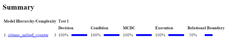 Coverage report for sldemo_mdlref_counter model.