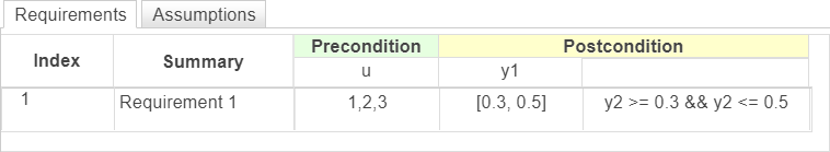 This image shows a requirements table that uses both header and non header syntaxes with interval notation. The expressions evaluate the same expression using different notation.