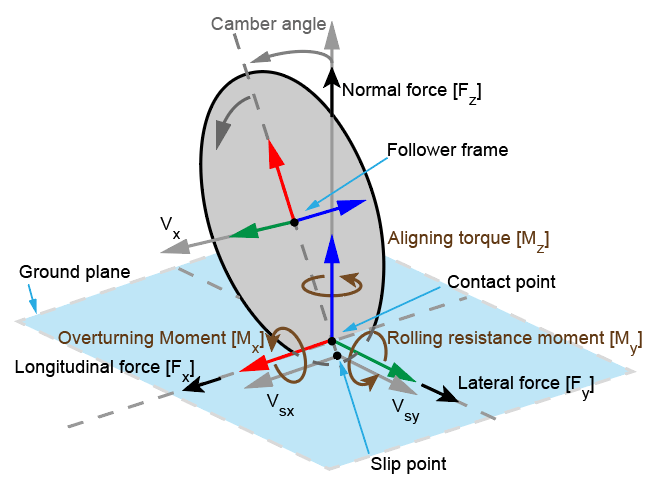 Magic tire model