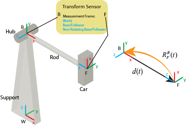 Single DoF System