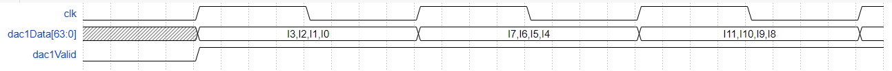 DAC input format when you set the Digital Interface parameter to Real