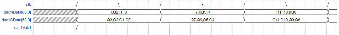 DAC input format when you set the Digital Interface parameter to I/Q