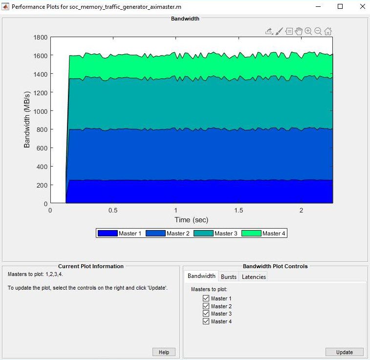 Plot showing bandwidth for the example titled "Analyze Memory Bandwidth Using Traffic Generators". The data is obtained from execution on FPGA.