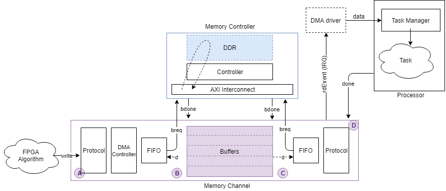 Block diagram showing the datapath from an FPGA algorithm to a processor.