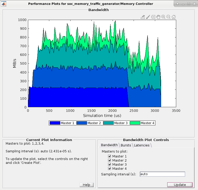 Plot showing bandwidth for the example titled "Analyze Memory Bandwidth Using Traffic Generators".