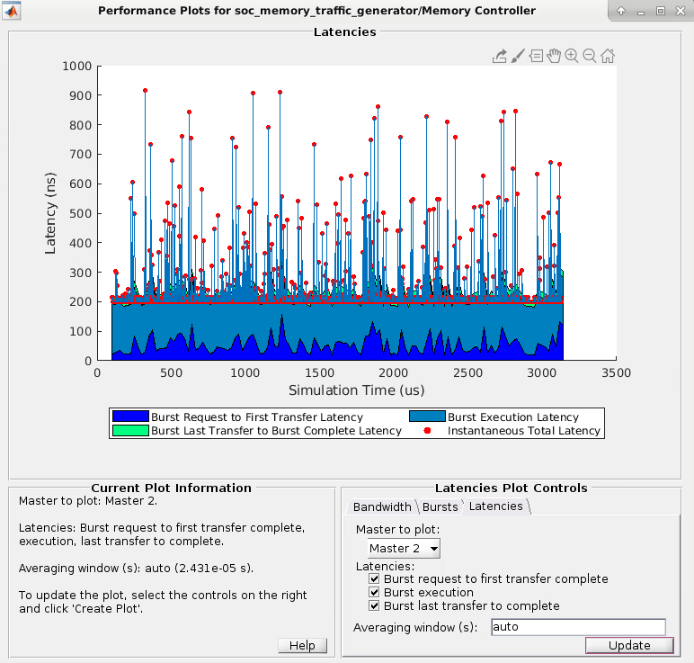 Plot showing total latency for master 2.