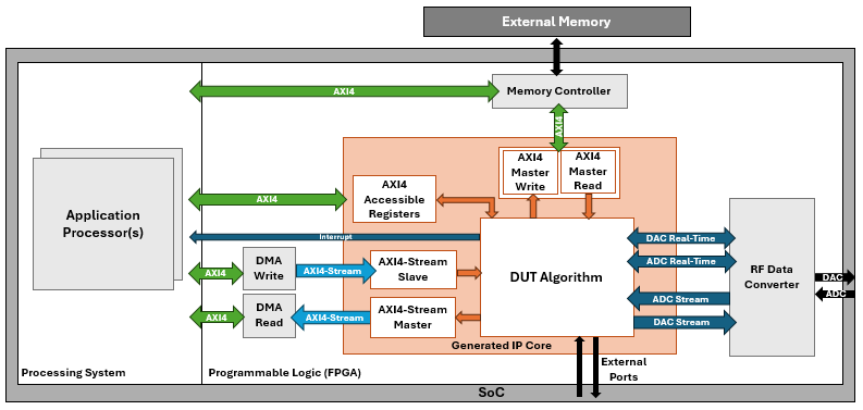 The figure shows a reference design that includes DMA IPs to handle data streaming between the processor and the IP core. The IP core connects to the external memory using an AXI4 Master interface. The design includes DAC and ADC real-time and stream interfaces that connect the DUT to the RF Data Converter IP. It also includes an interrupt interface from the DUT to the processor.