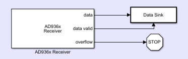 AD936x receiver block with data and data valid ports connected to data sink and overflow port connected to stop simulation block