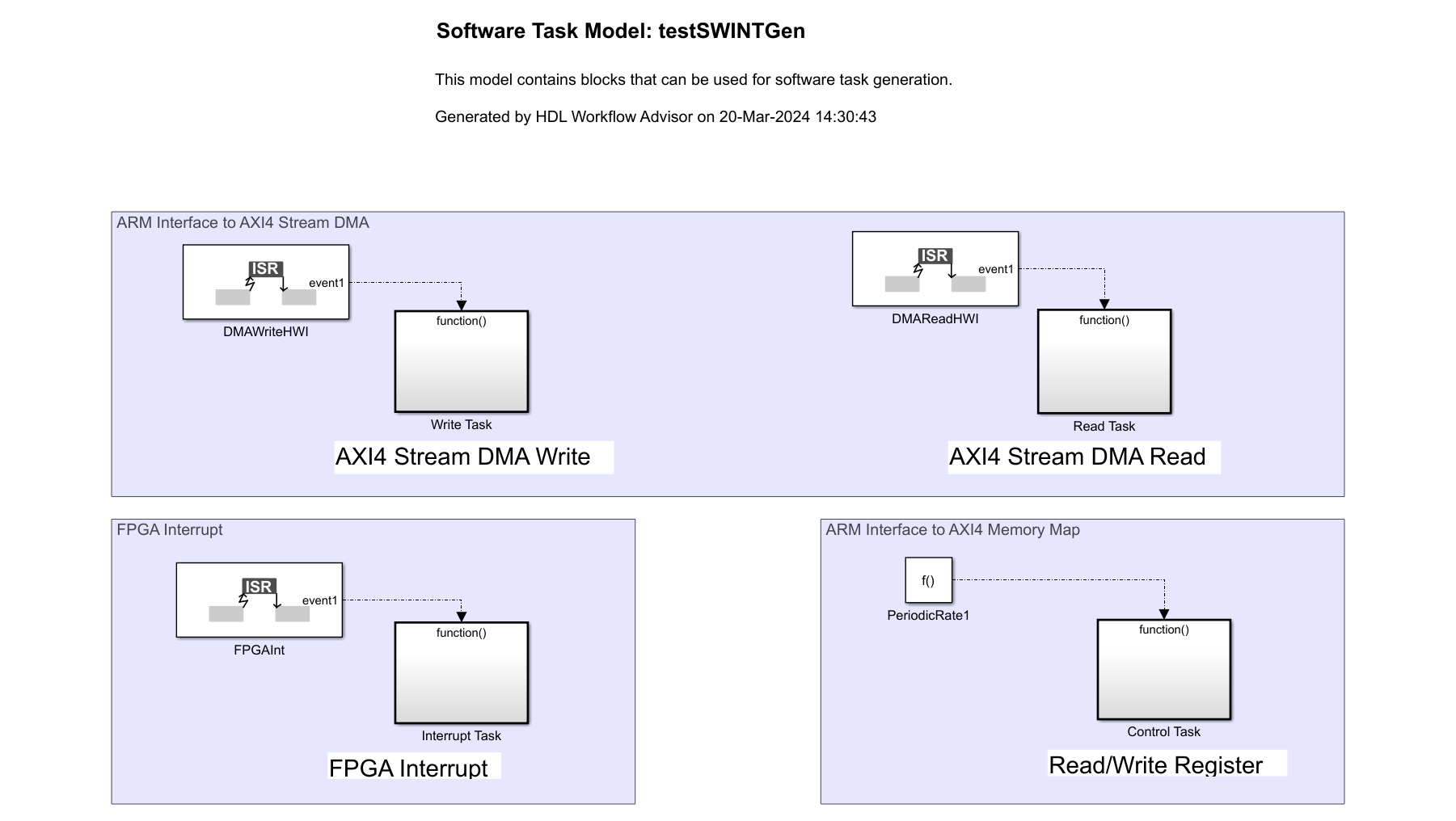 Software task model generated from the SoC model. It includes AXI4 Stream DMA Read, AXI4 Stream DMA Write, FPGA Interrupt, and Read/Write Register blocks. Use these blocks in the Processor subsystem.