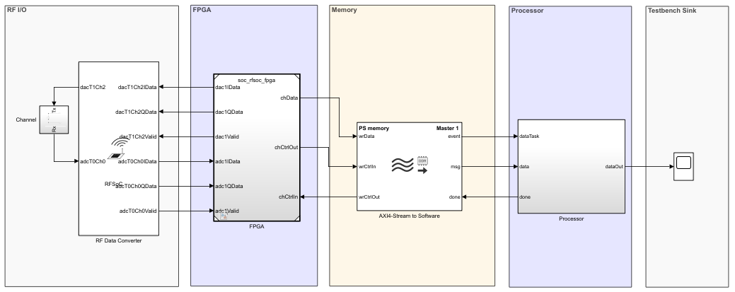 Top model of RFSoC Template