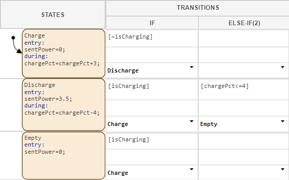 A state transition table with states named Charge, Discharge, and Empty. The states have entry and during actions.
