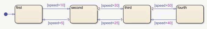 Chart animation showing states and transitions activating.