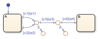 Stateflow chart with states called A and B.