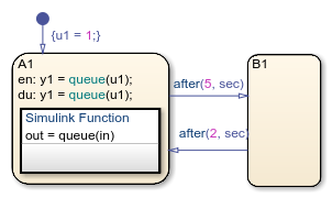 Stateflow chart with a Simulink function inside a state.