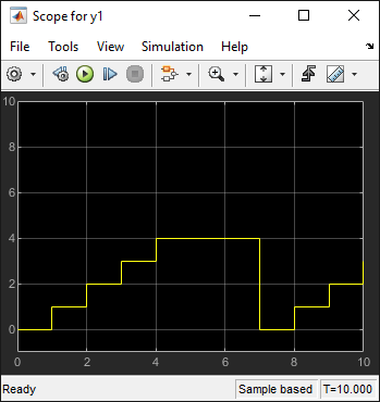 Scope showing simulation results when property States when enabling is set to reset.