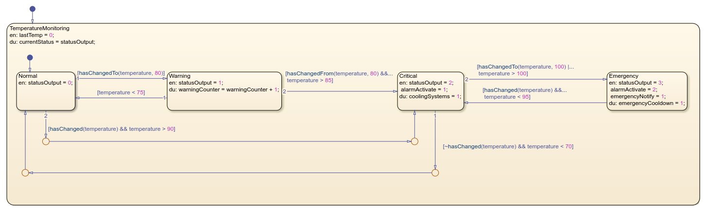 Stateflow chart that uses the change detection operators.