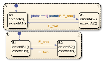 Stateflow chart with top-level parallel states called A and B. A has substates called A1 and A2. B has substates called B1 and B2.