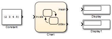 Simulink model that contains a Stateflow chart with one input and two output ports.