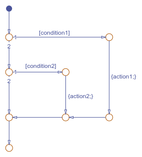 Flow chart that models an if else if statement.