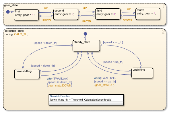 Stateflow chart with a Simulink function inside a state.