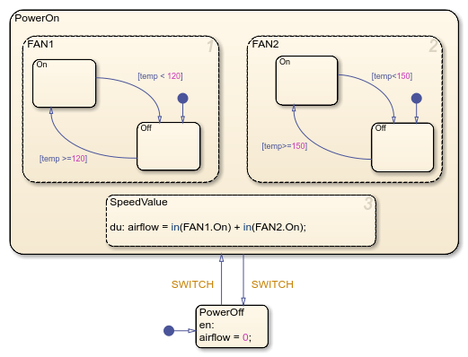 Chart that contains a hierarchy of exclusive and parallel states that represent the operating modes of an air controller system.