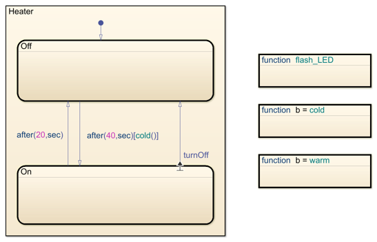 Chart with two states, On and Off. The label turnOff marks the exit port connected to a transition from On to Off.