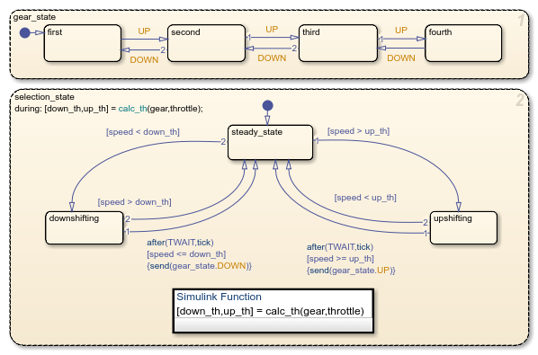 Stateflow chart that uses the parallel substate selection_state to determine timing for downshifting and upshifting.