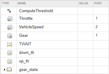 The Stateflow Symbols pane, showing the two input data signals.