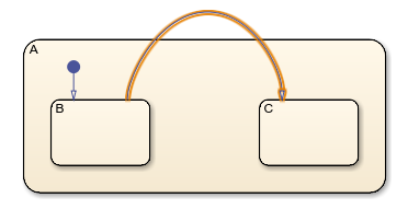 Transition between substates that goes outside the boundary of the parent state.