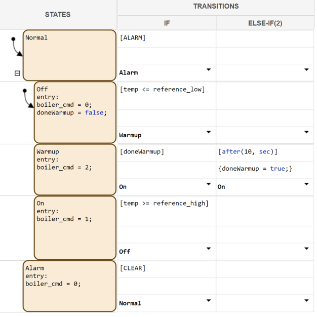 State transition table with specified transition conditions and actions.