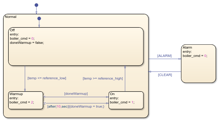 Stateflow chart with two top-level states called Normal and Alarm. Normal has three substates called Off, Warmup, and On.