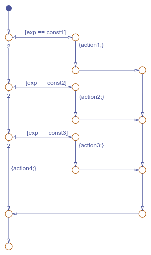 Flow chart that models a switch statement with three cases.