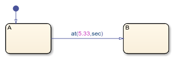 Chart with a transition that uses at as an absolute-time temporal logic operator.