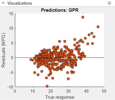 Residuals plot for the best GPR model