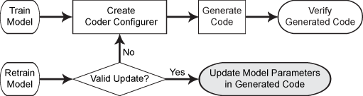 Two code generation workflows: the first after training a model, and the second after retraining the same model. First workflow, Step 1: Create a coder configurer. Step 2: Generate code. Step 3: Verify the generated code. Second workflow, Step 1: Check if the update is valid. If yes, go to Step 2; if no, go to the first step of the first workflow. Step 2 (highlighted): Update the model parameters in the generated code.