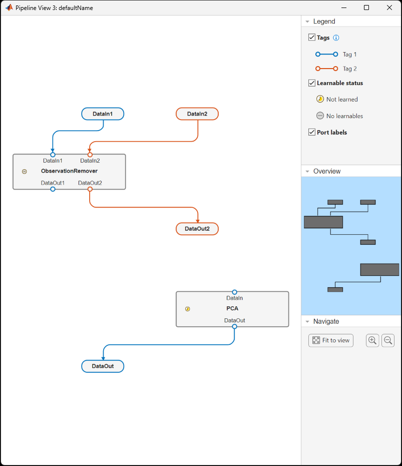Pipeline after removing the Normalizer component