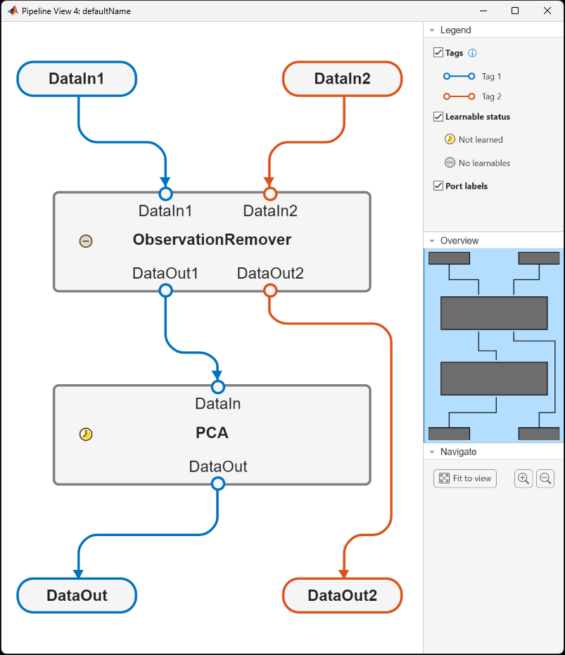 Pipeline after connecting components
